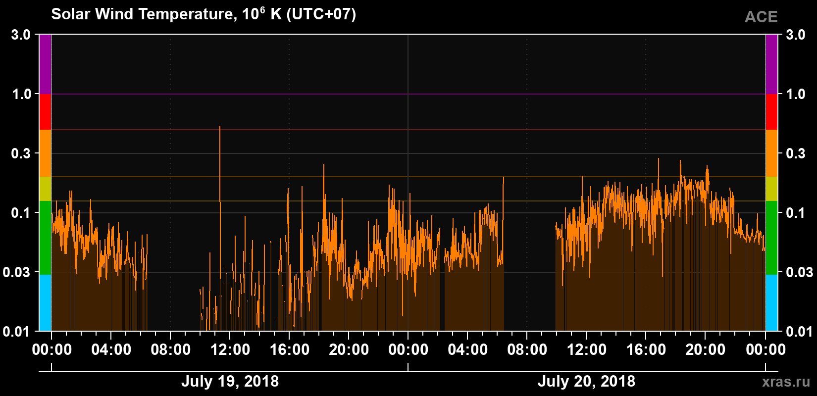 Solar wind temperature