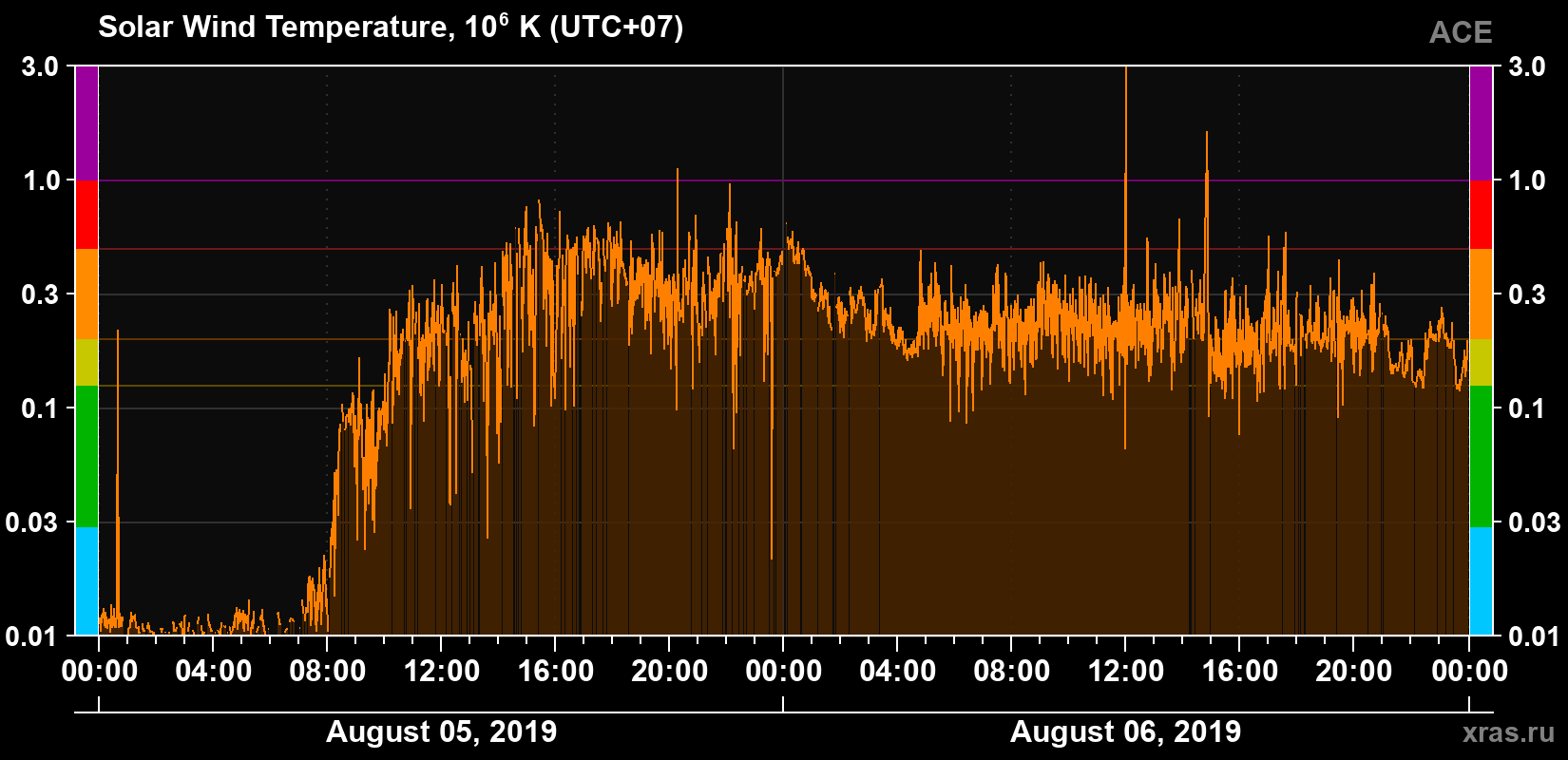 Solar wind temperature