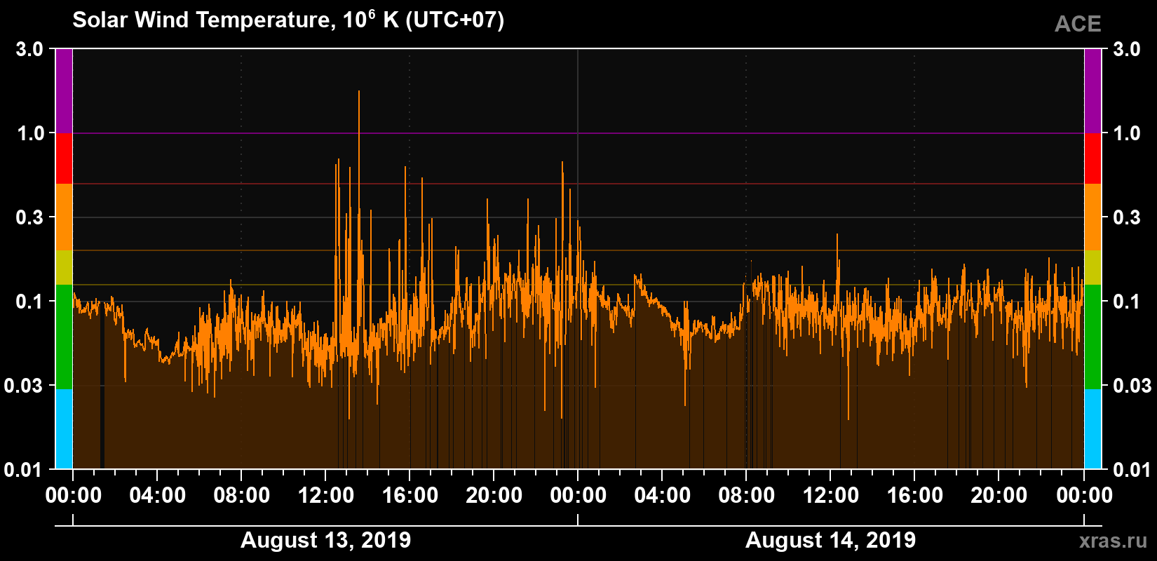 Solar wind temperature