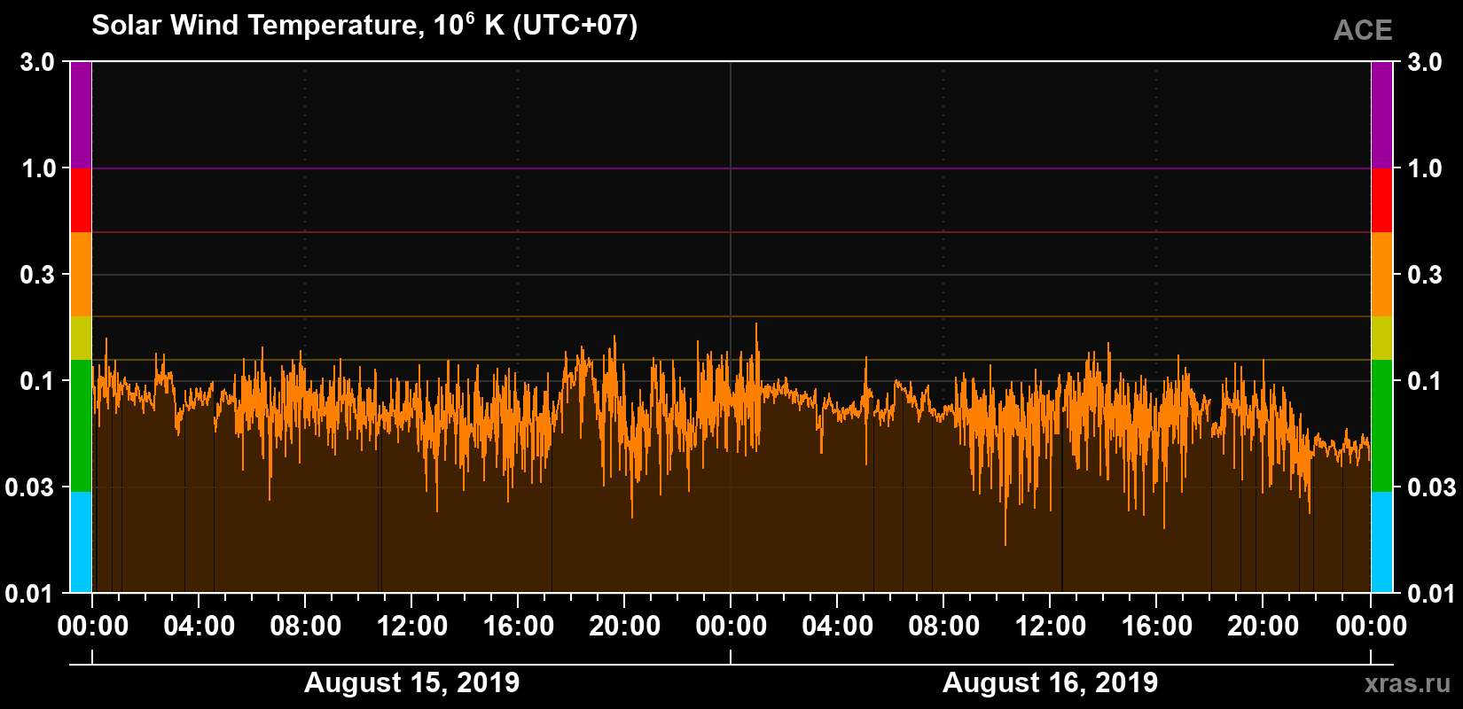 Solar wind temperature