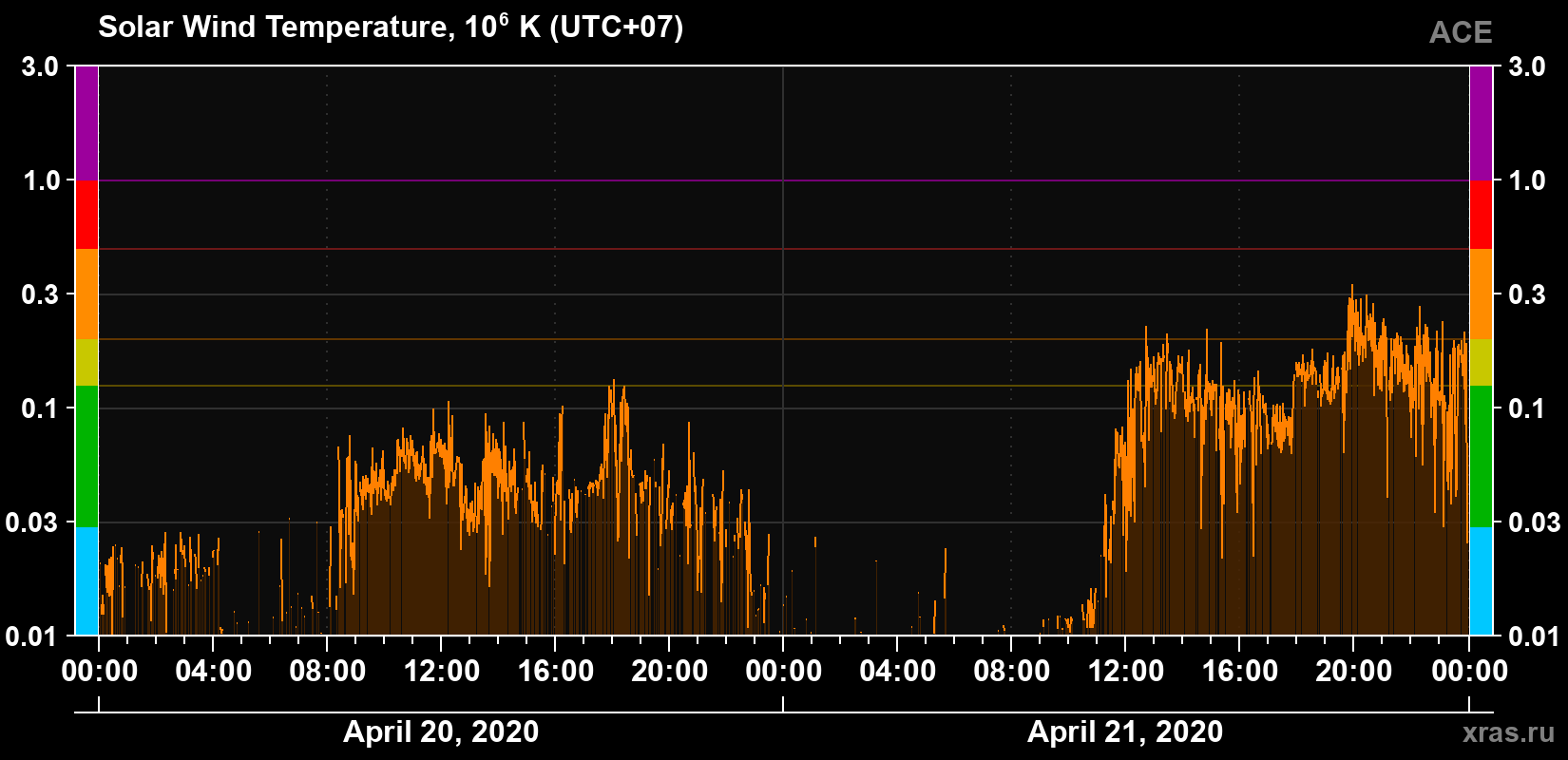 Solar wind temperature