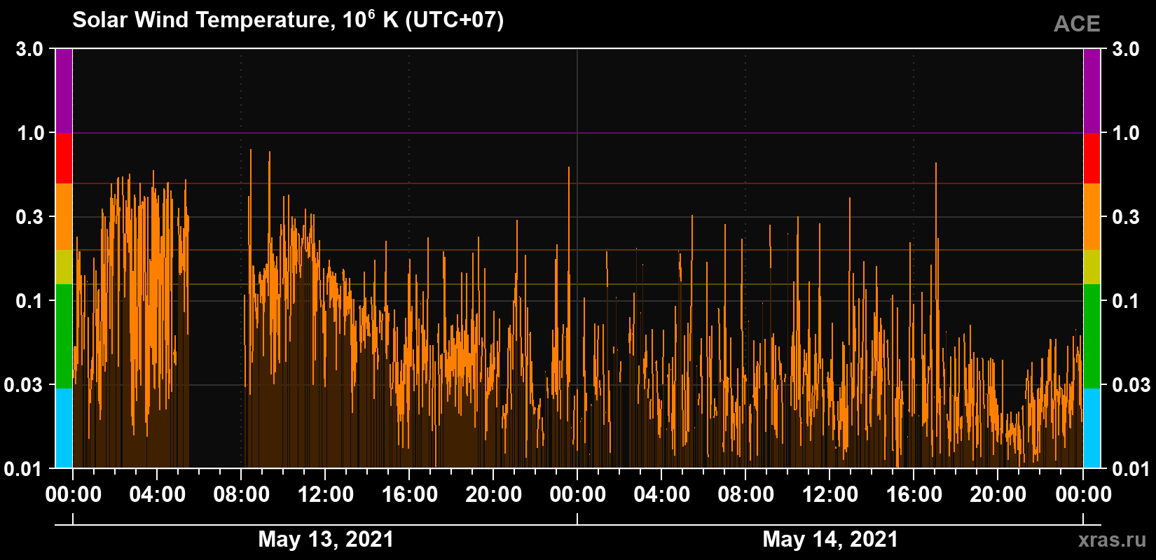 Solar wind temperature