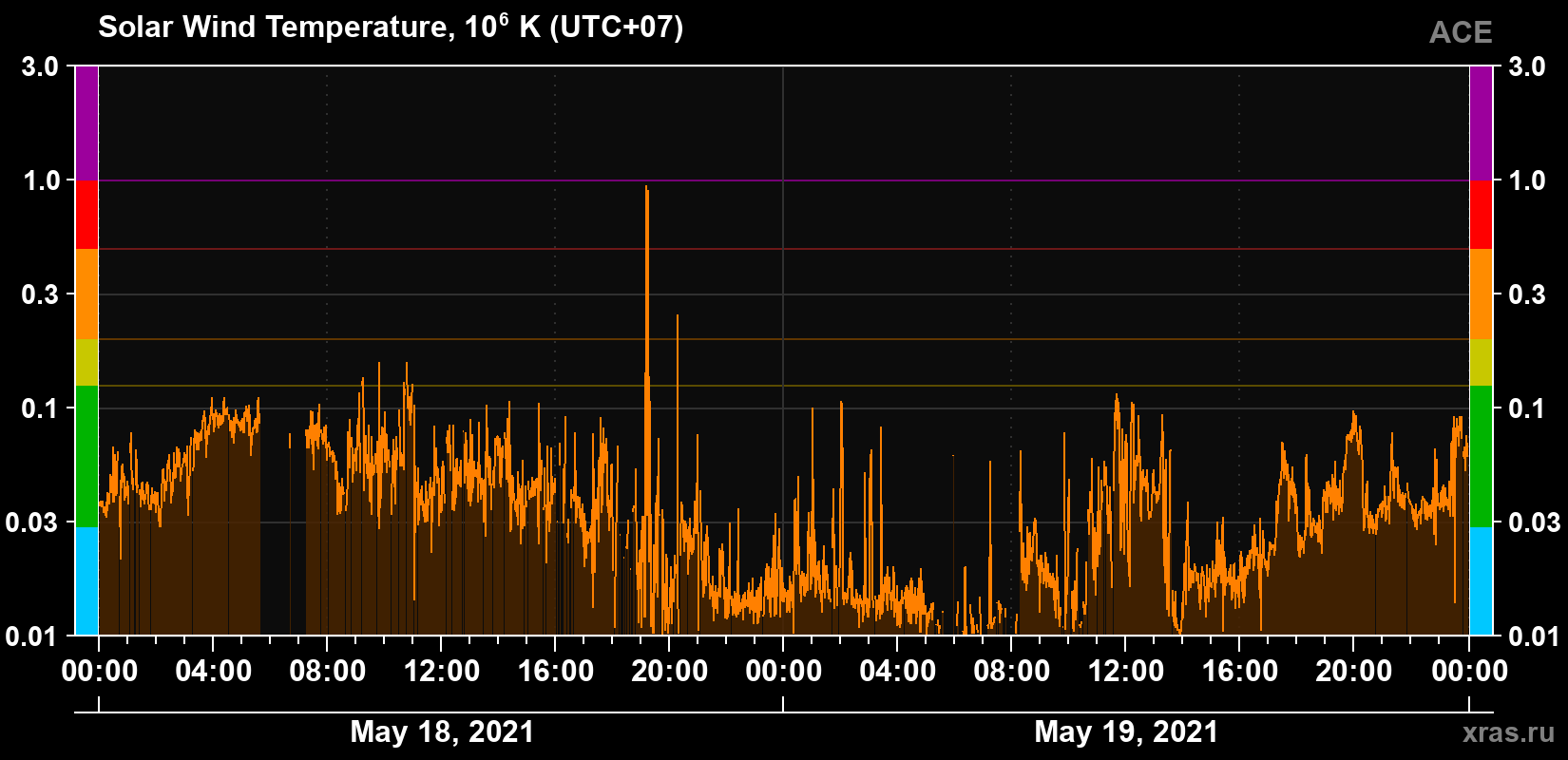 Solar wind temperature