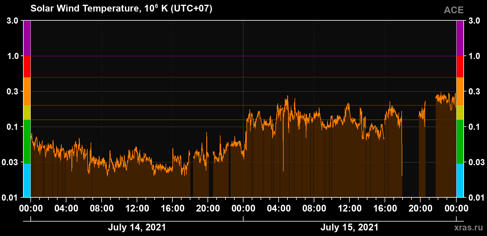 Solar wind temperature