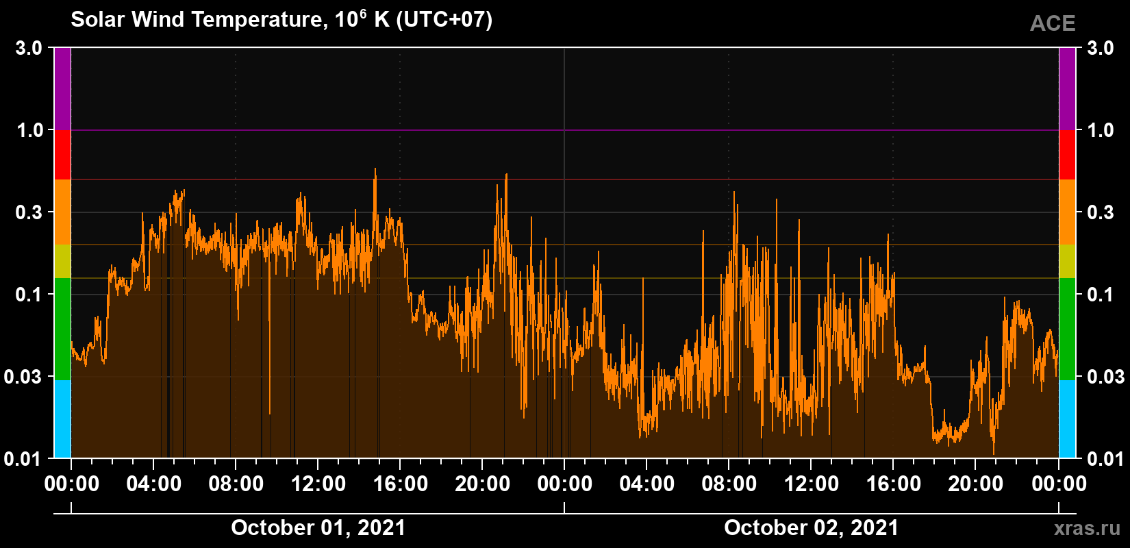 Solar wind temperature