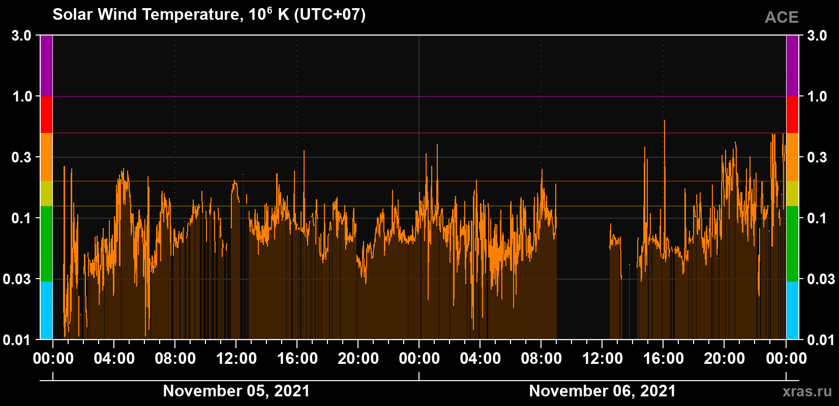 Solar wind temperature
