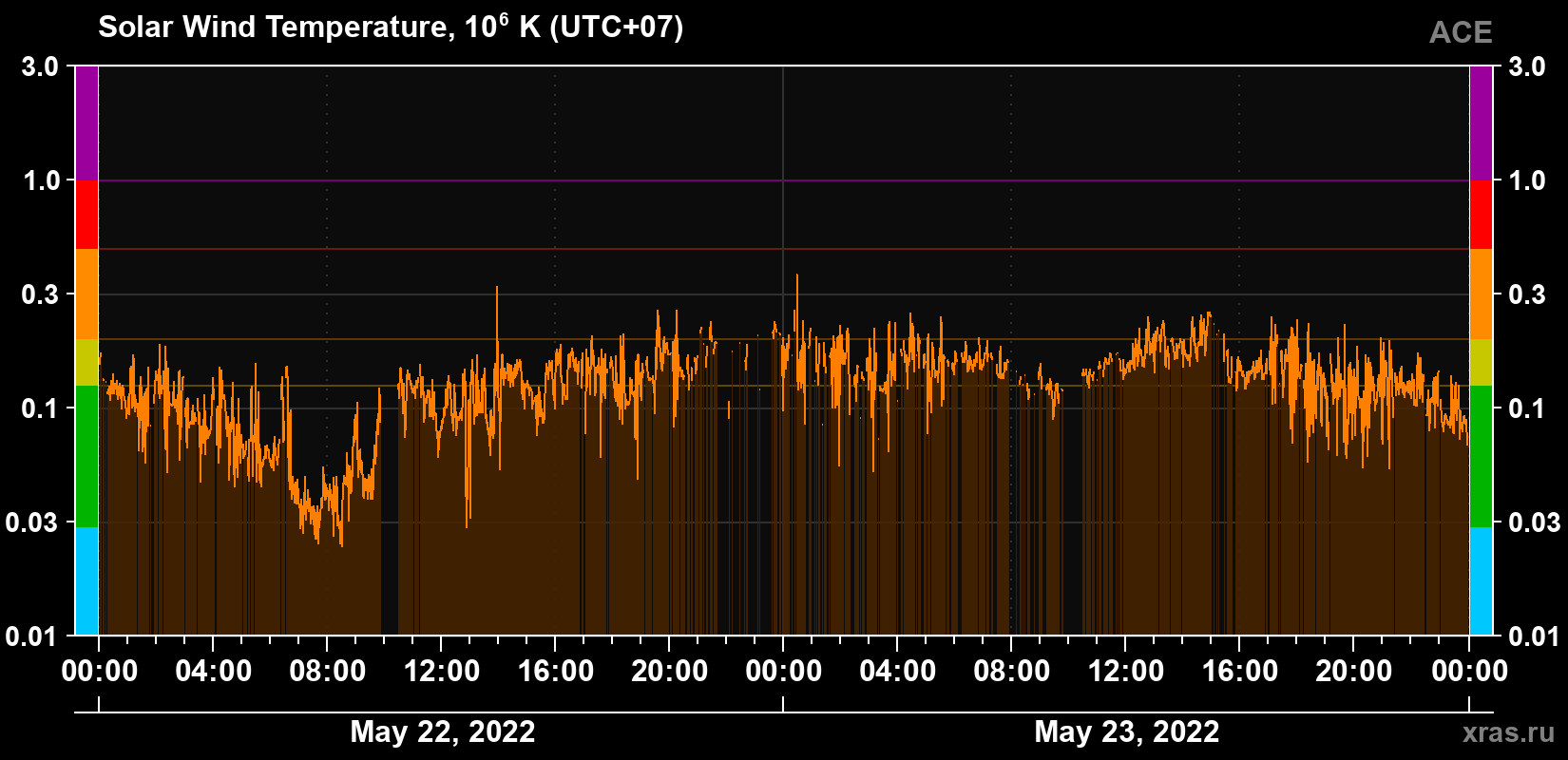 Solar wind temperature