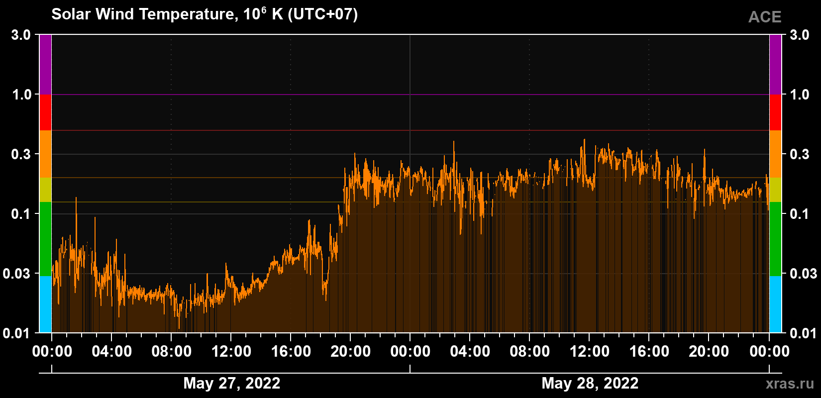 Solar wind temperature