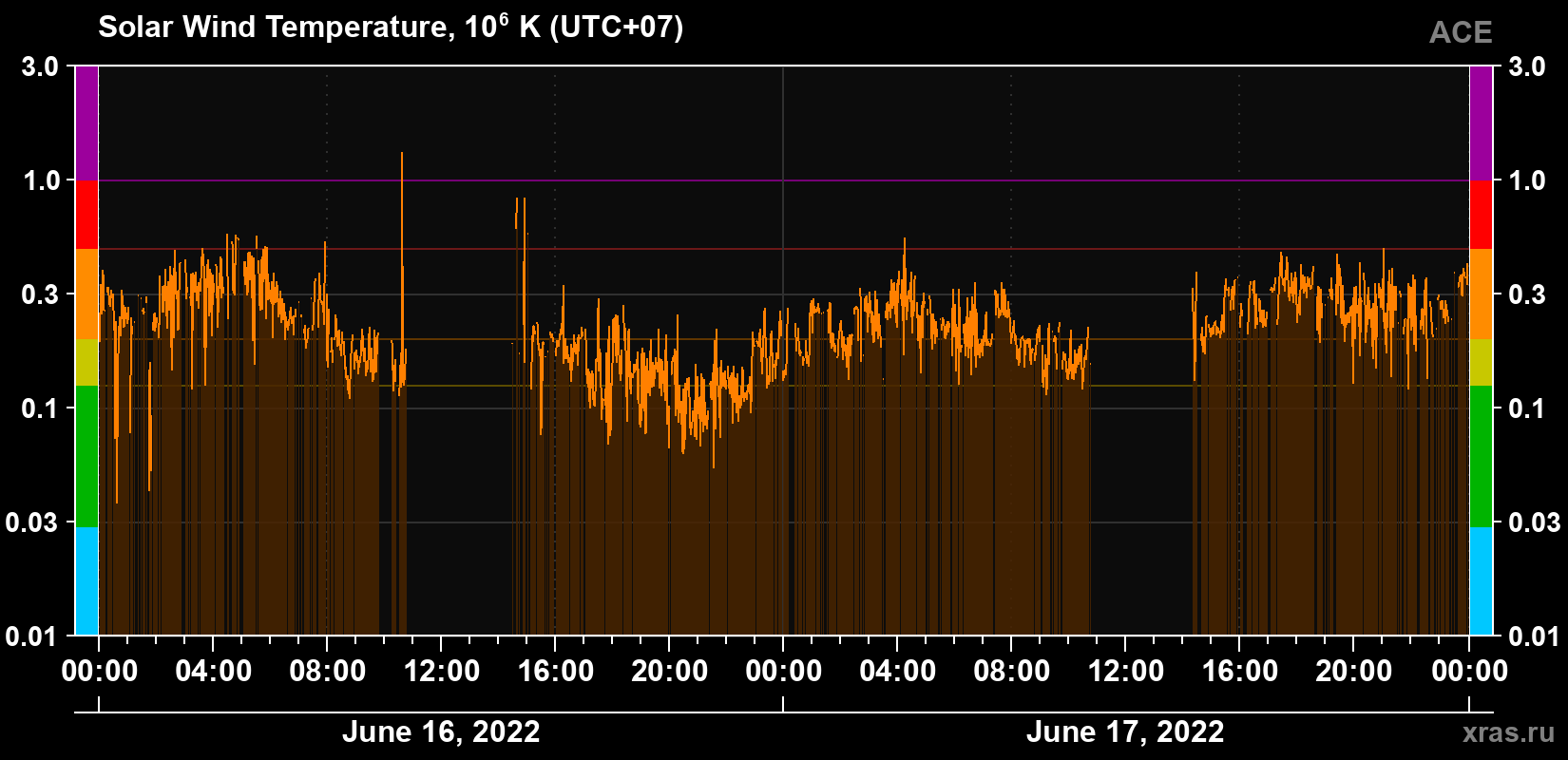 Solar wind temperature
