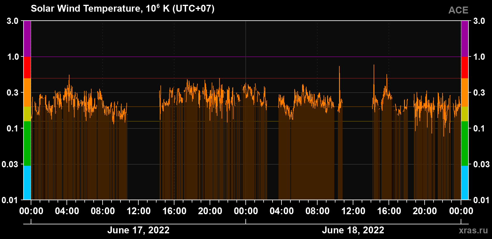 Solar wind temperature