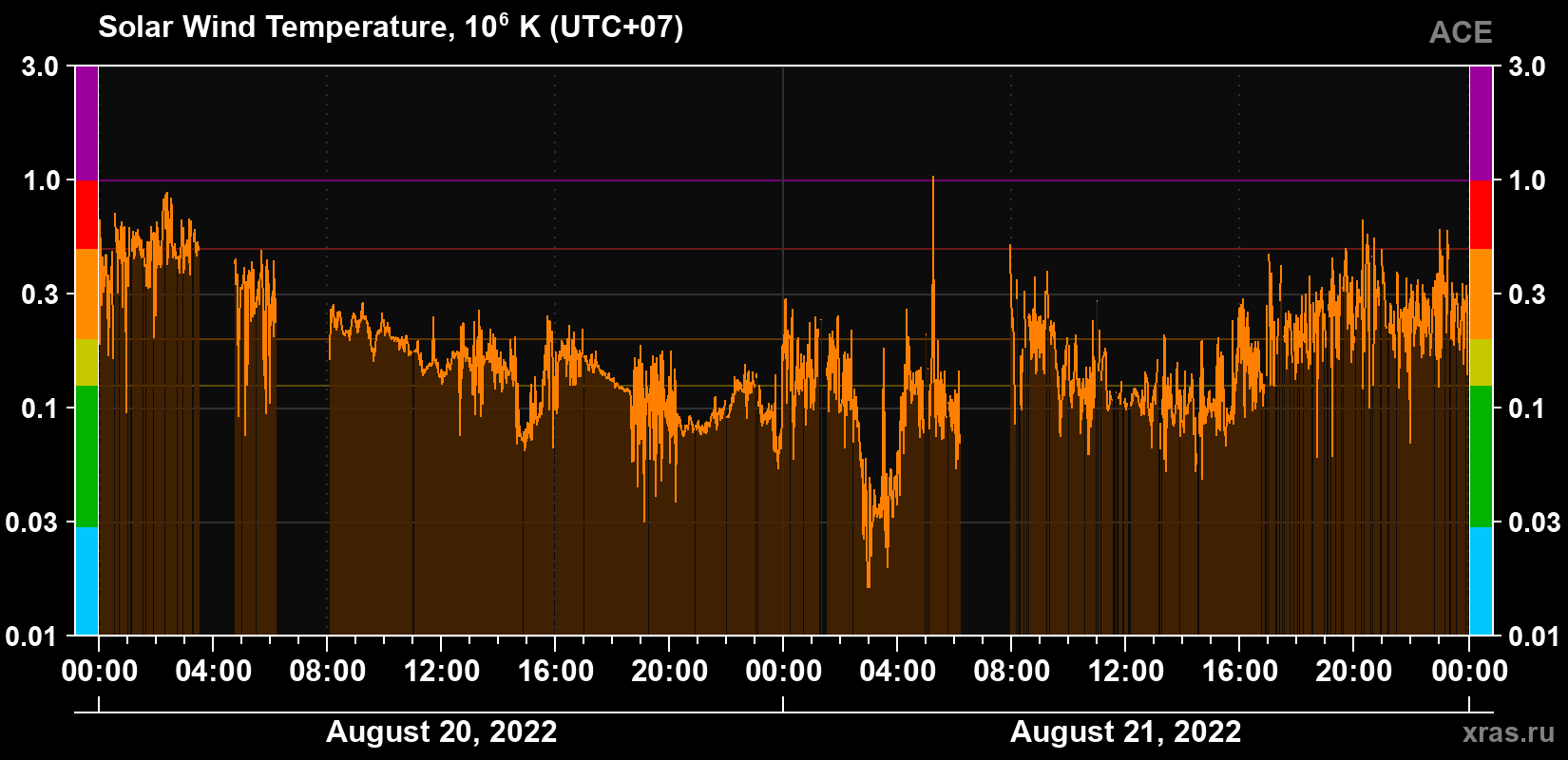 Solar wind temperature