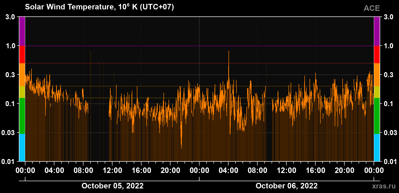Solar wind temperature