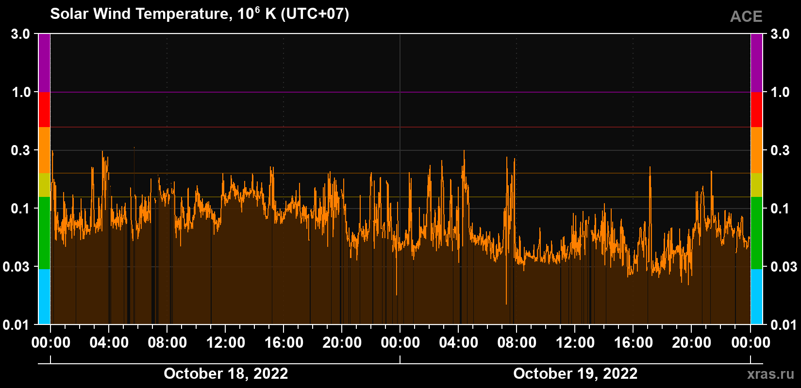 Solar wind temperature