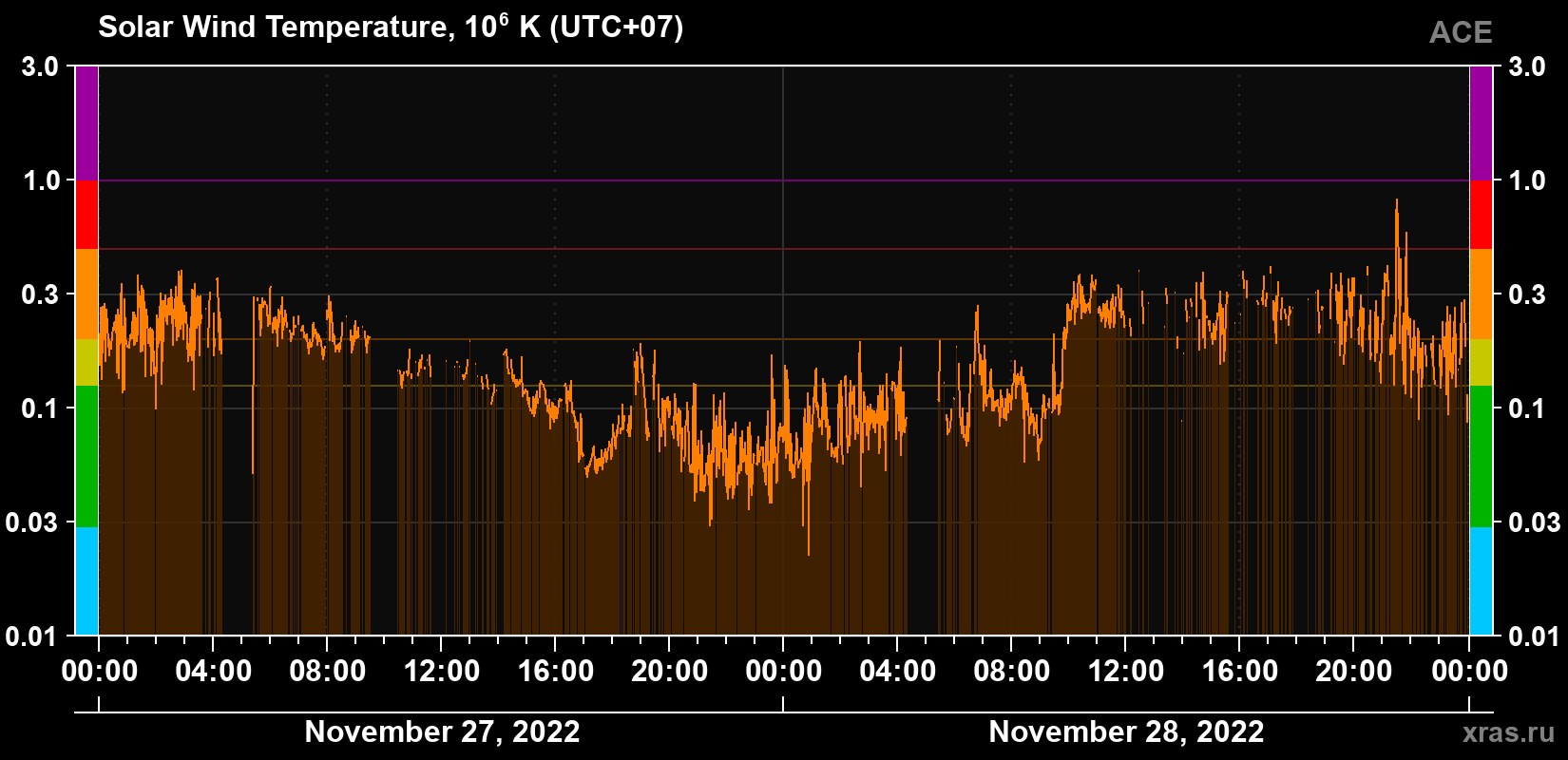 Solar wind temperature