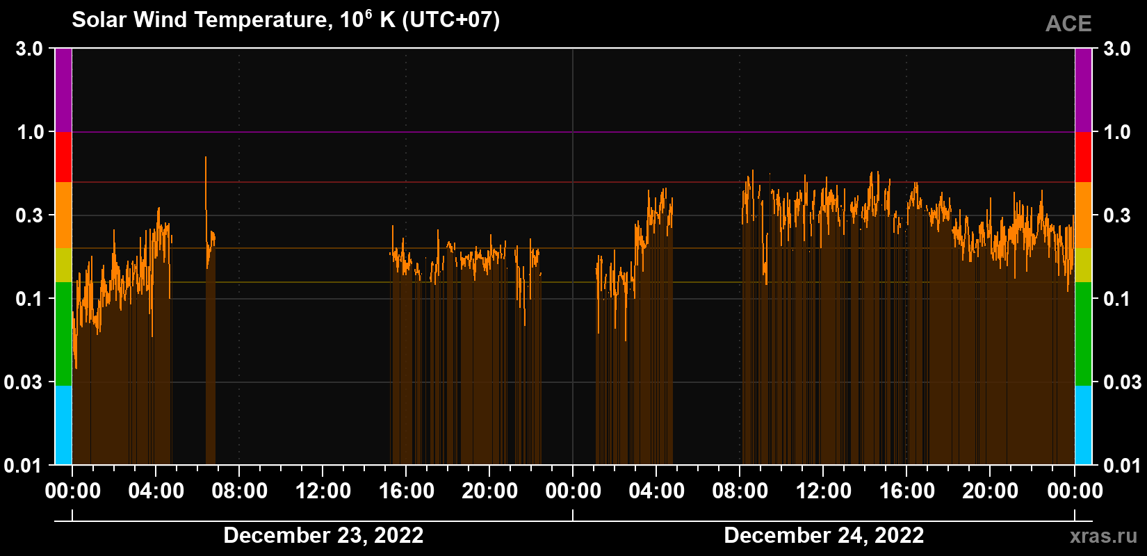 Solar wind temperature