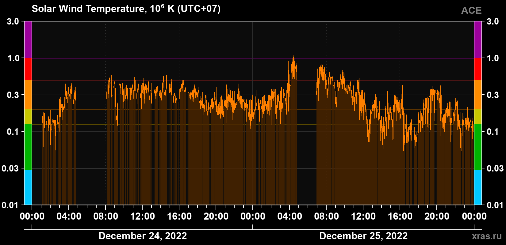 Solar wind temperature