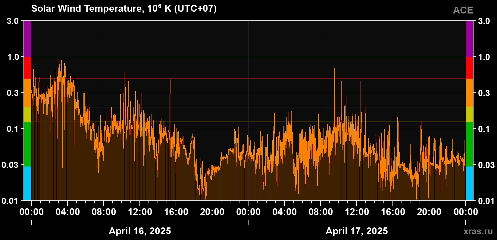 Solar wind temperature