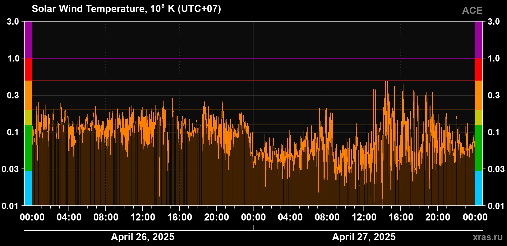 Solar wind temperature