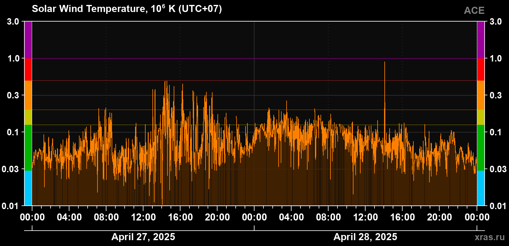 Solar wind temperature