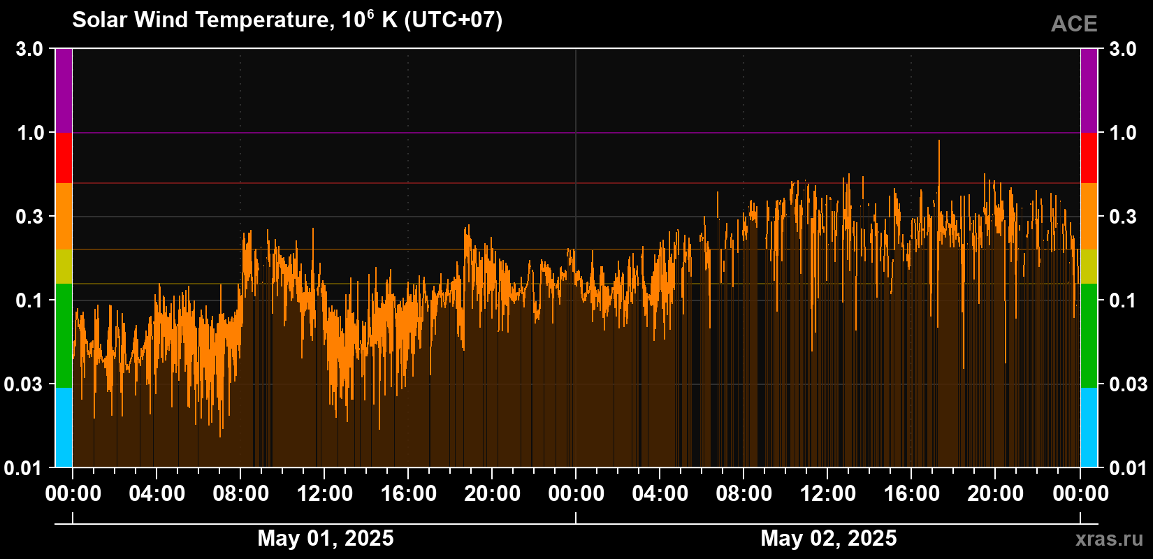 Solar wind temperature