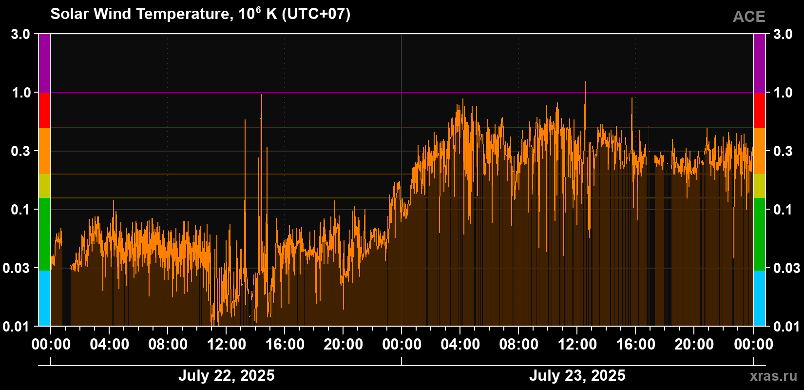 Solar wind temperature