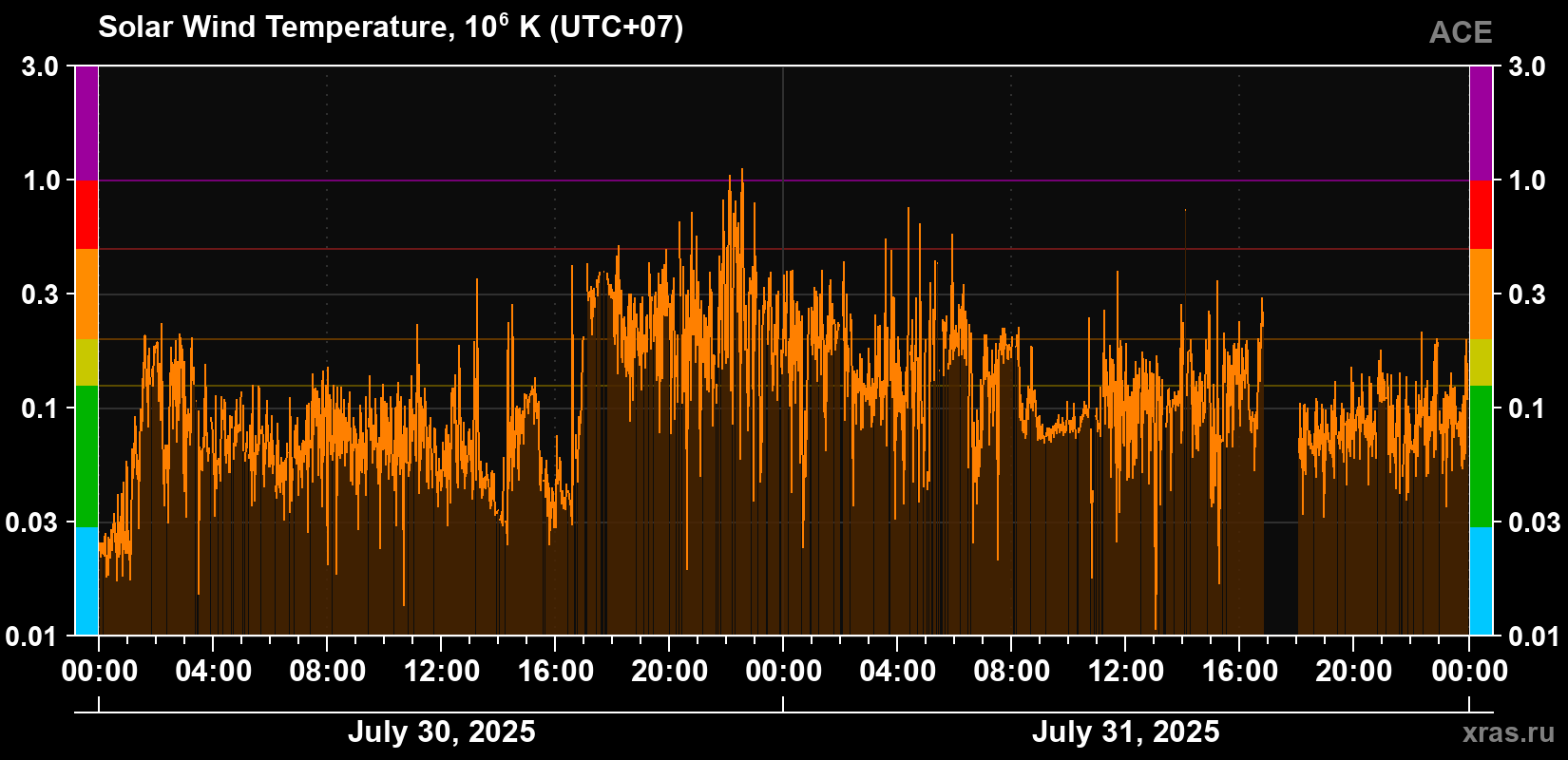 Solar wind temperature