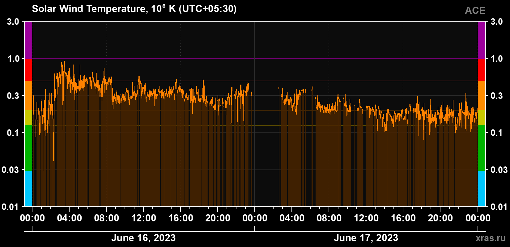 Solar wind temperature