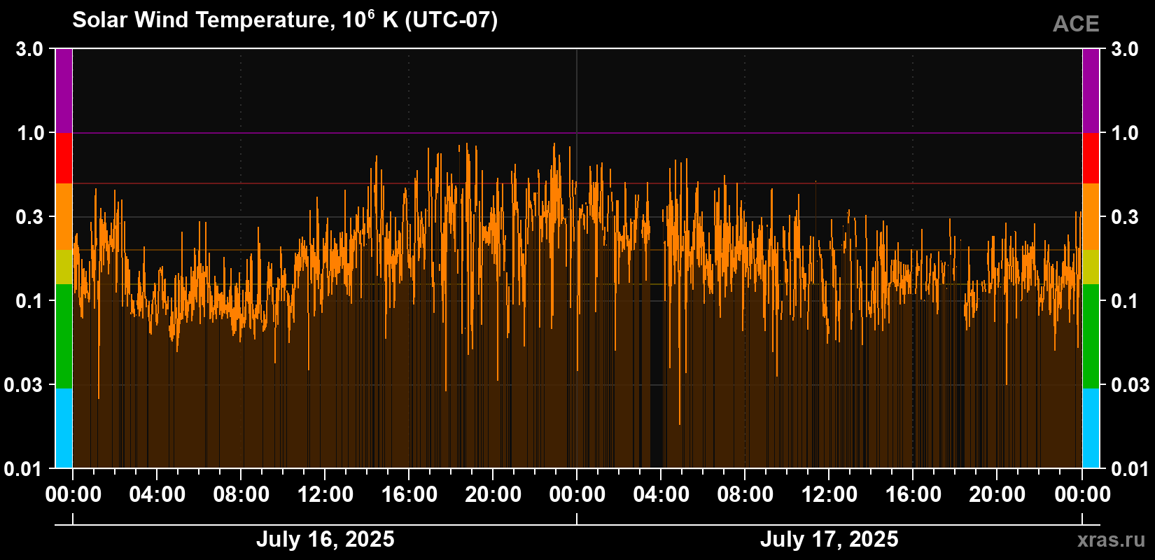 Solar wind temperature