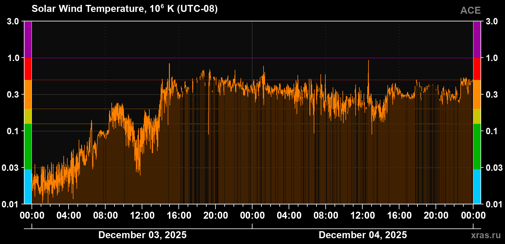 Solar wind temperature