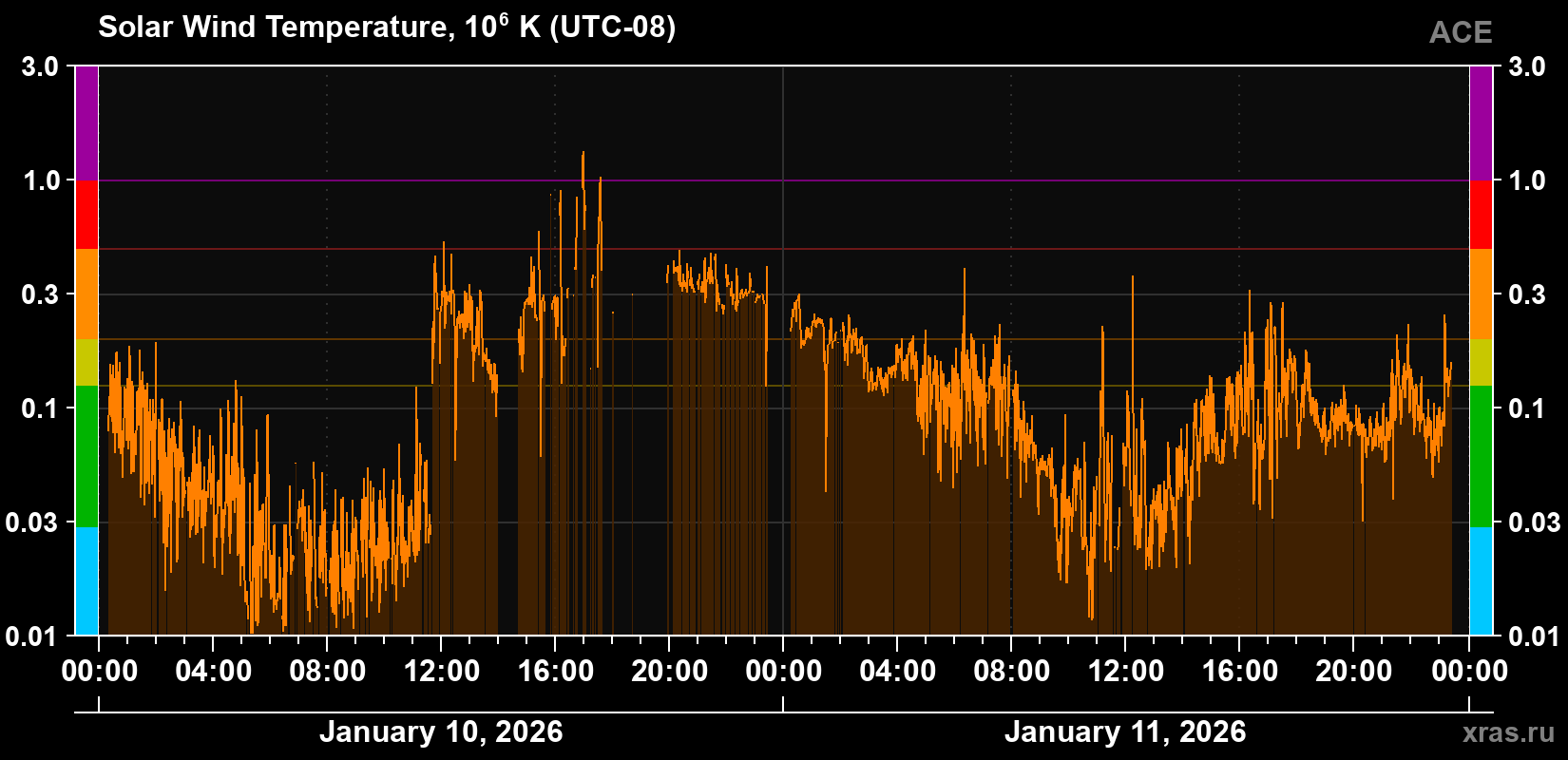 Solar wind temperature