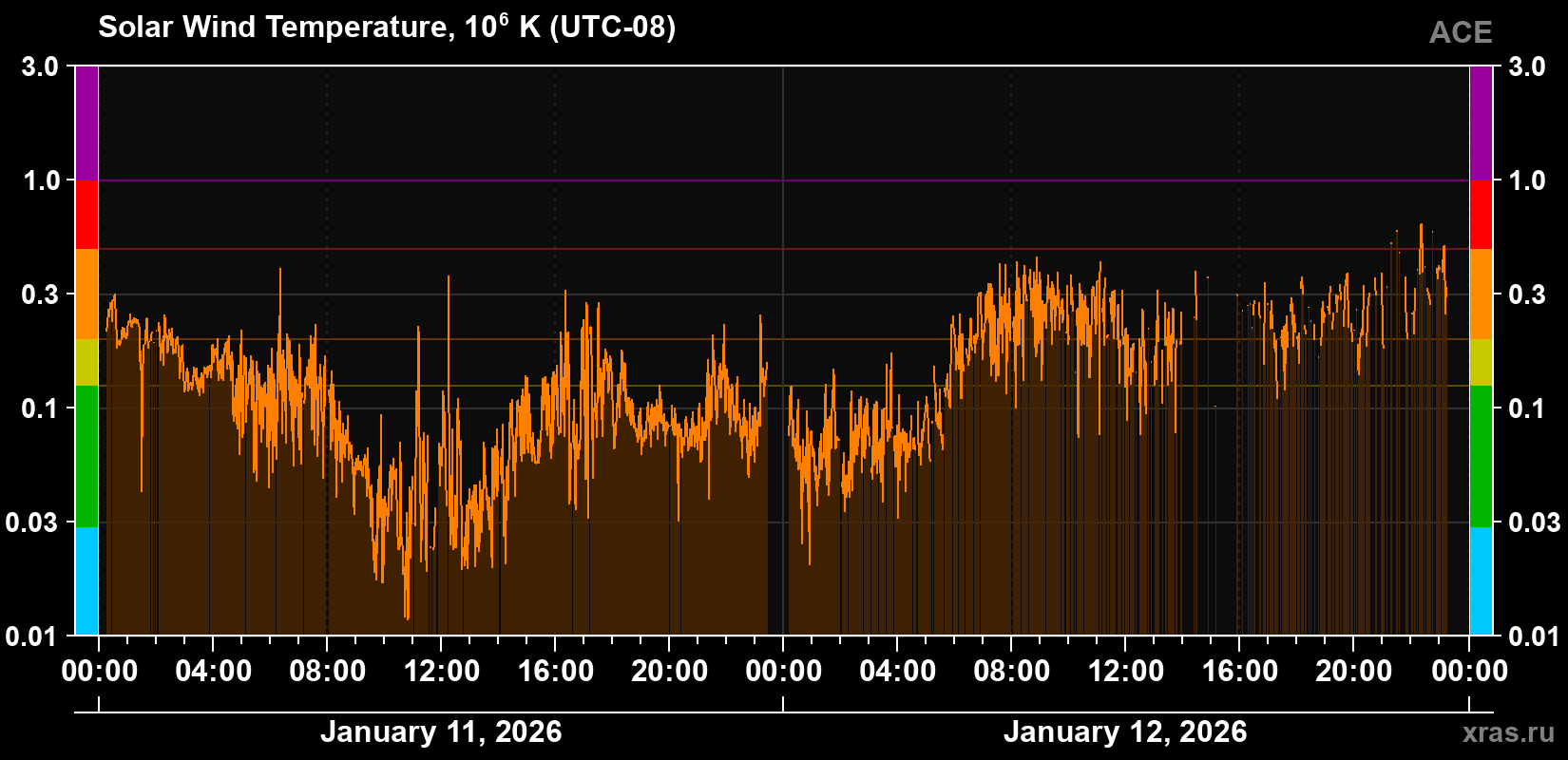 Solar wind temperature