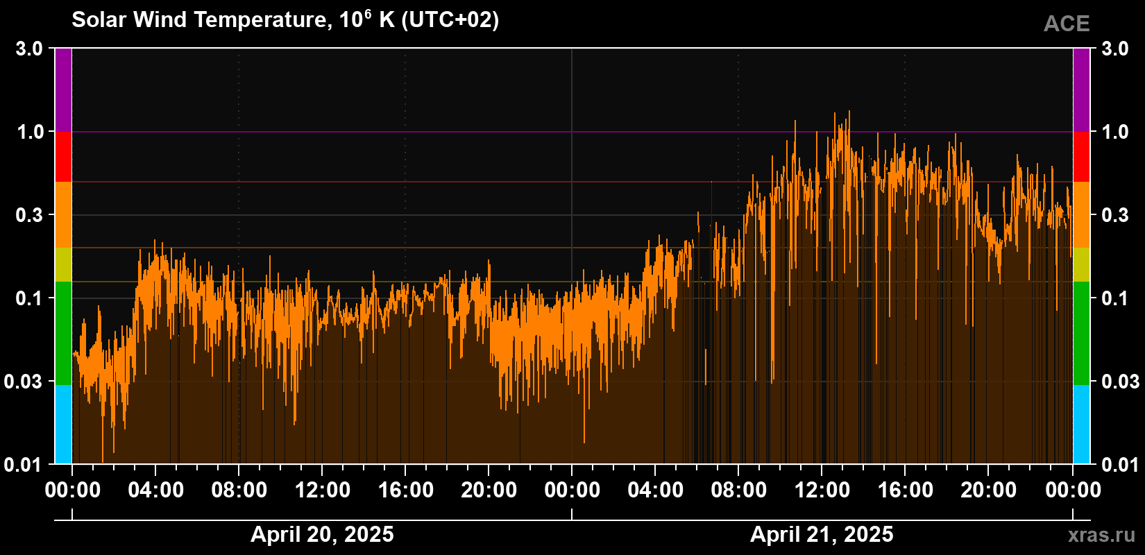 Solar wind temperature
