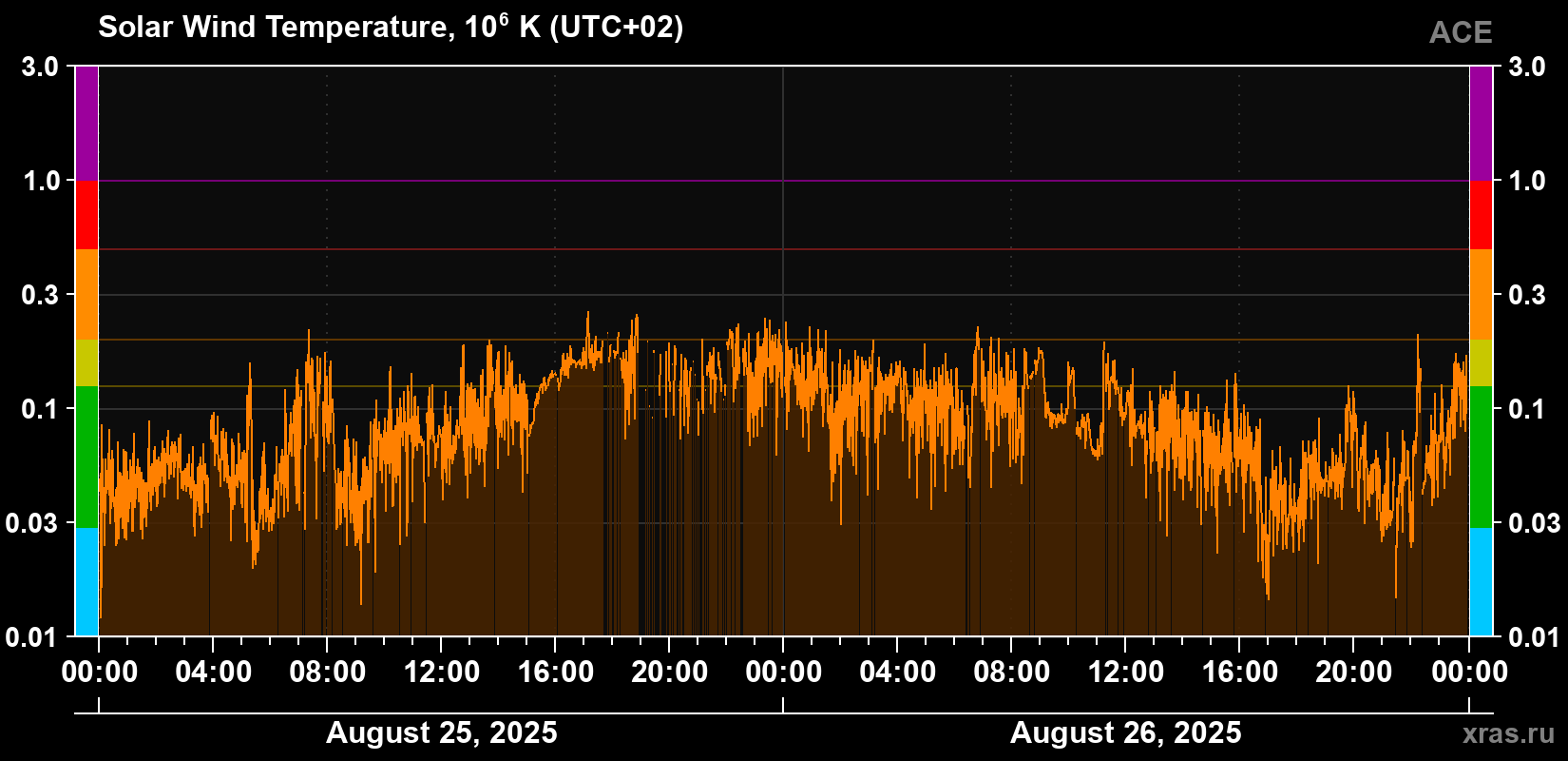 Solar wind temperature