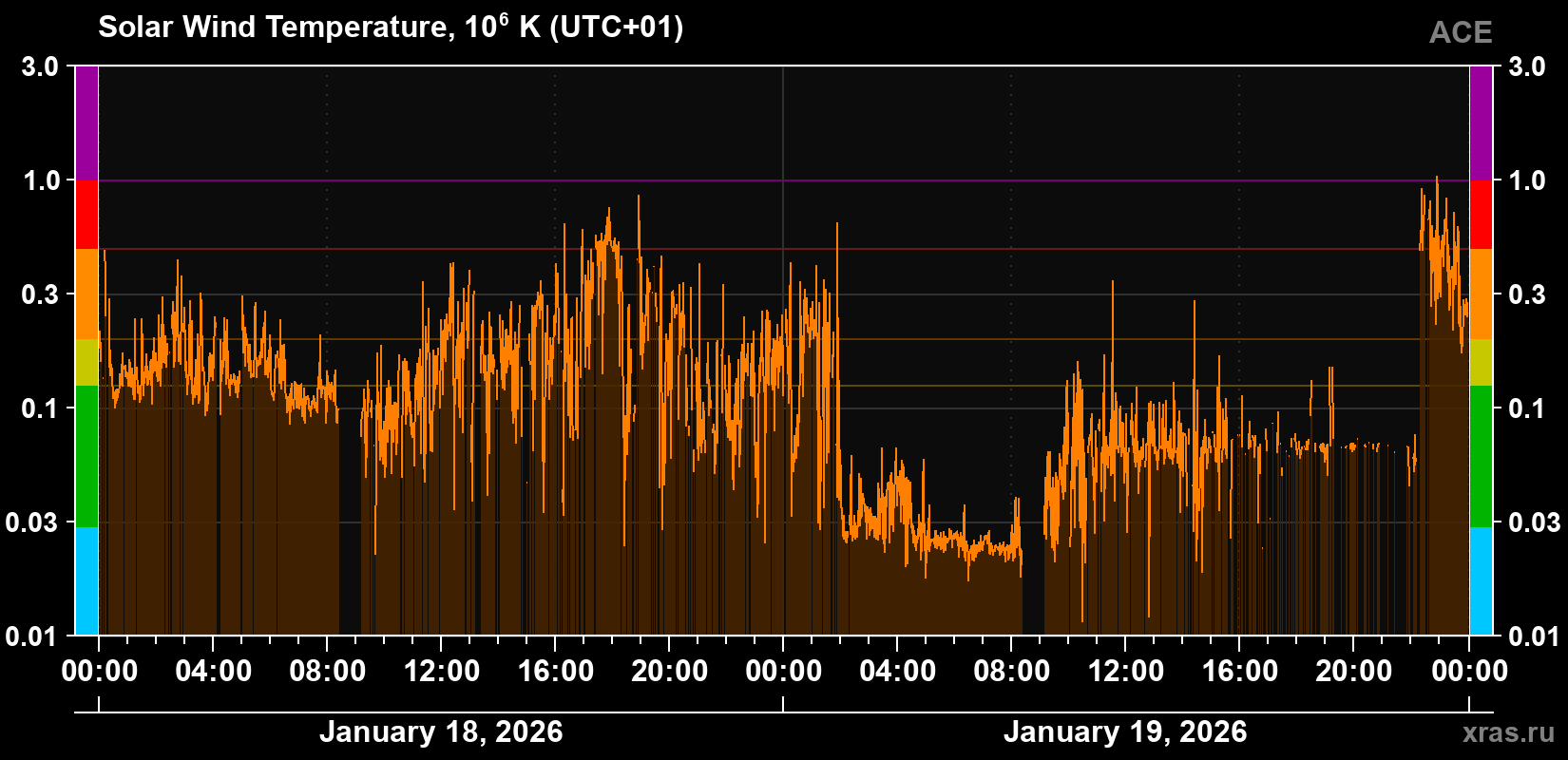 Solar wind temperature