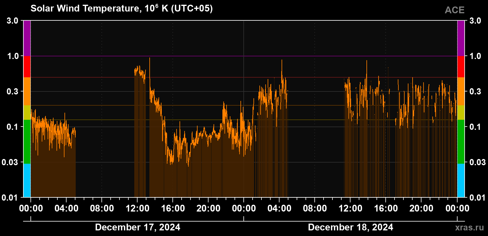 Solar wind temperature