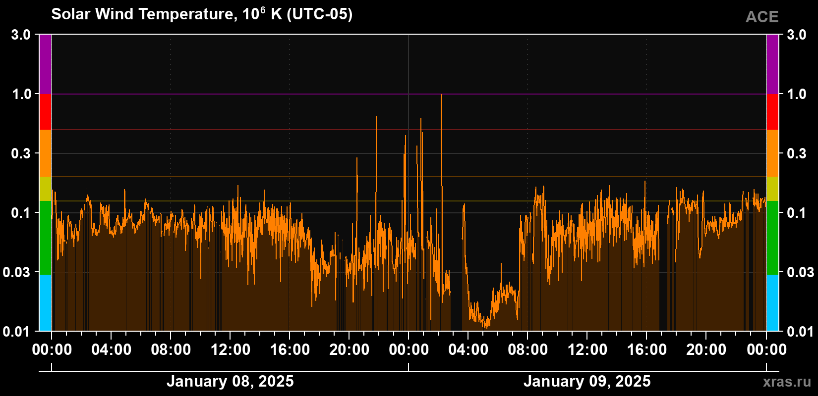 Solar wind temperature