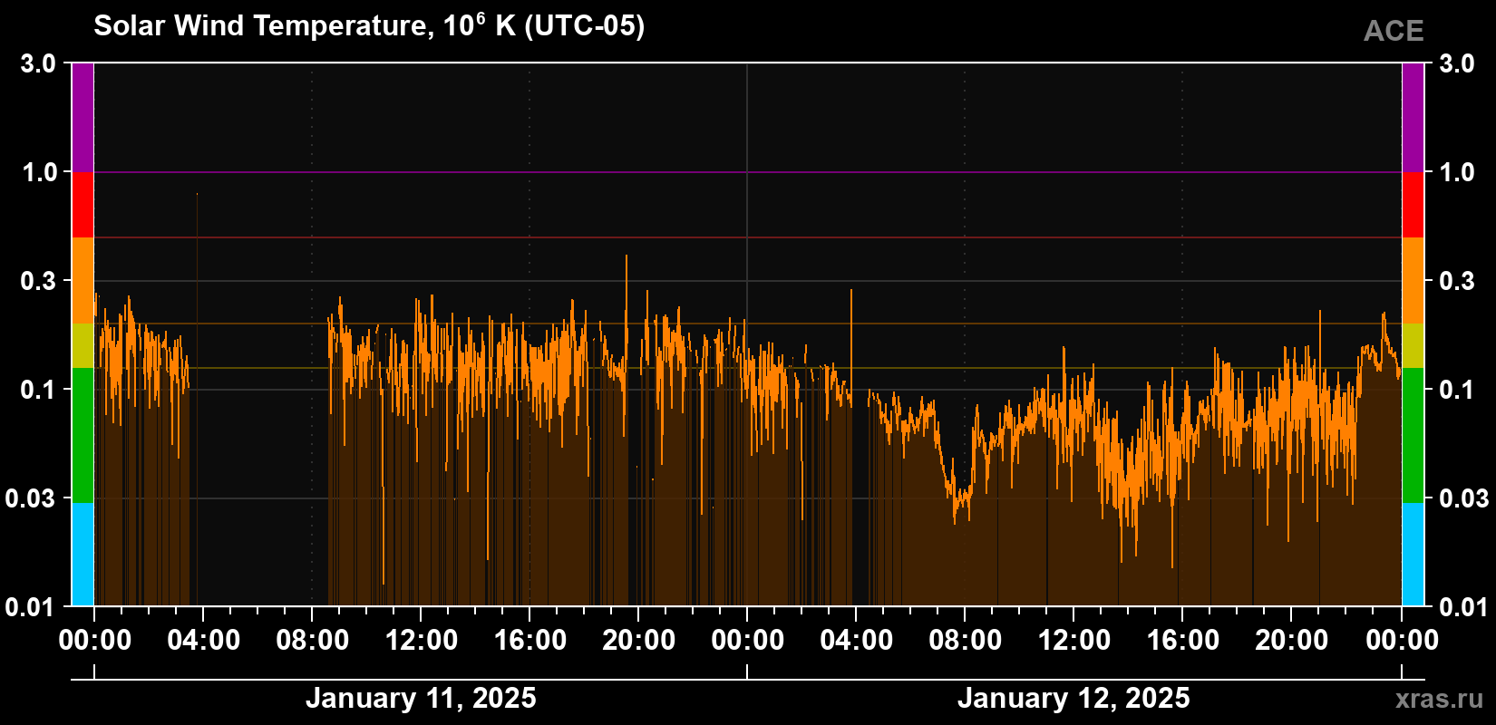 Solar wind temperature