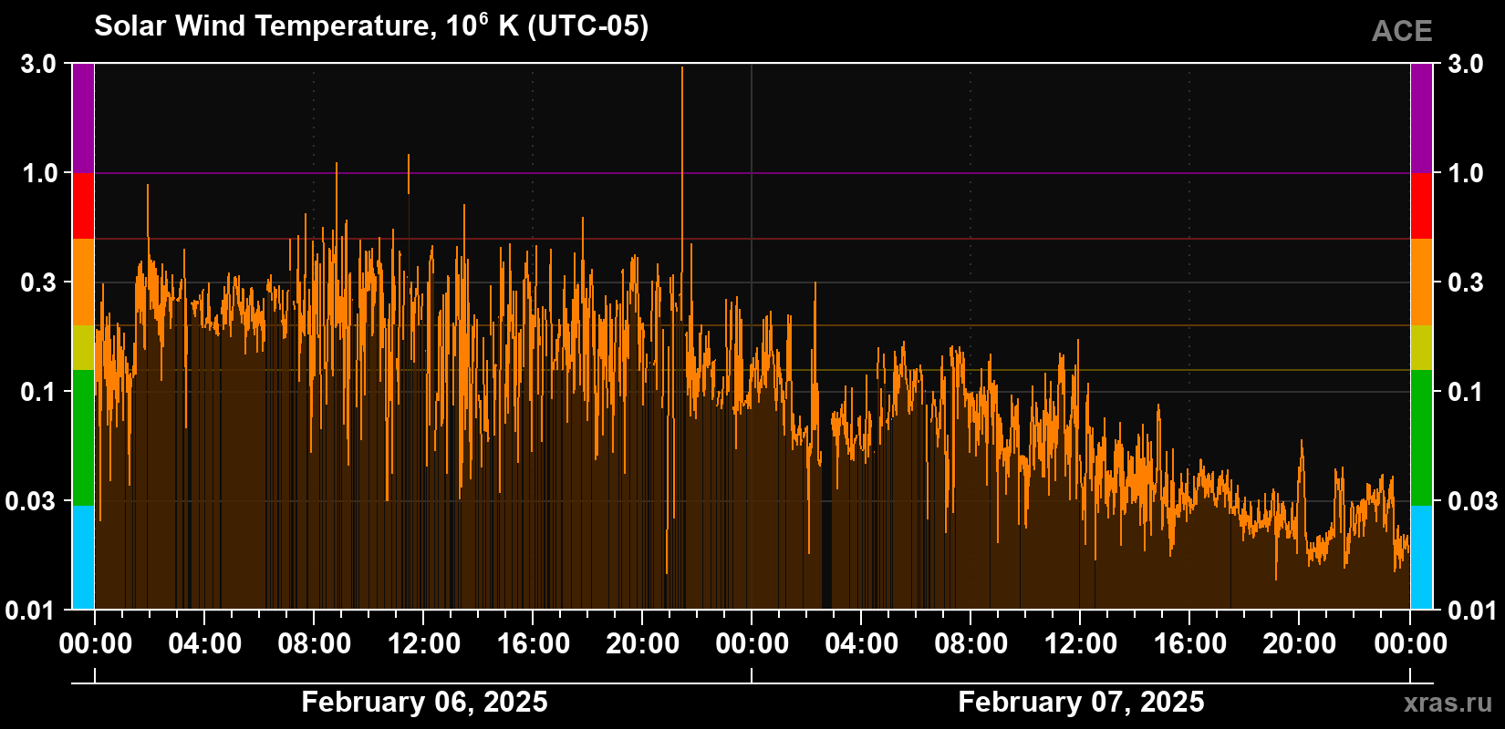 Solar wind temperature