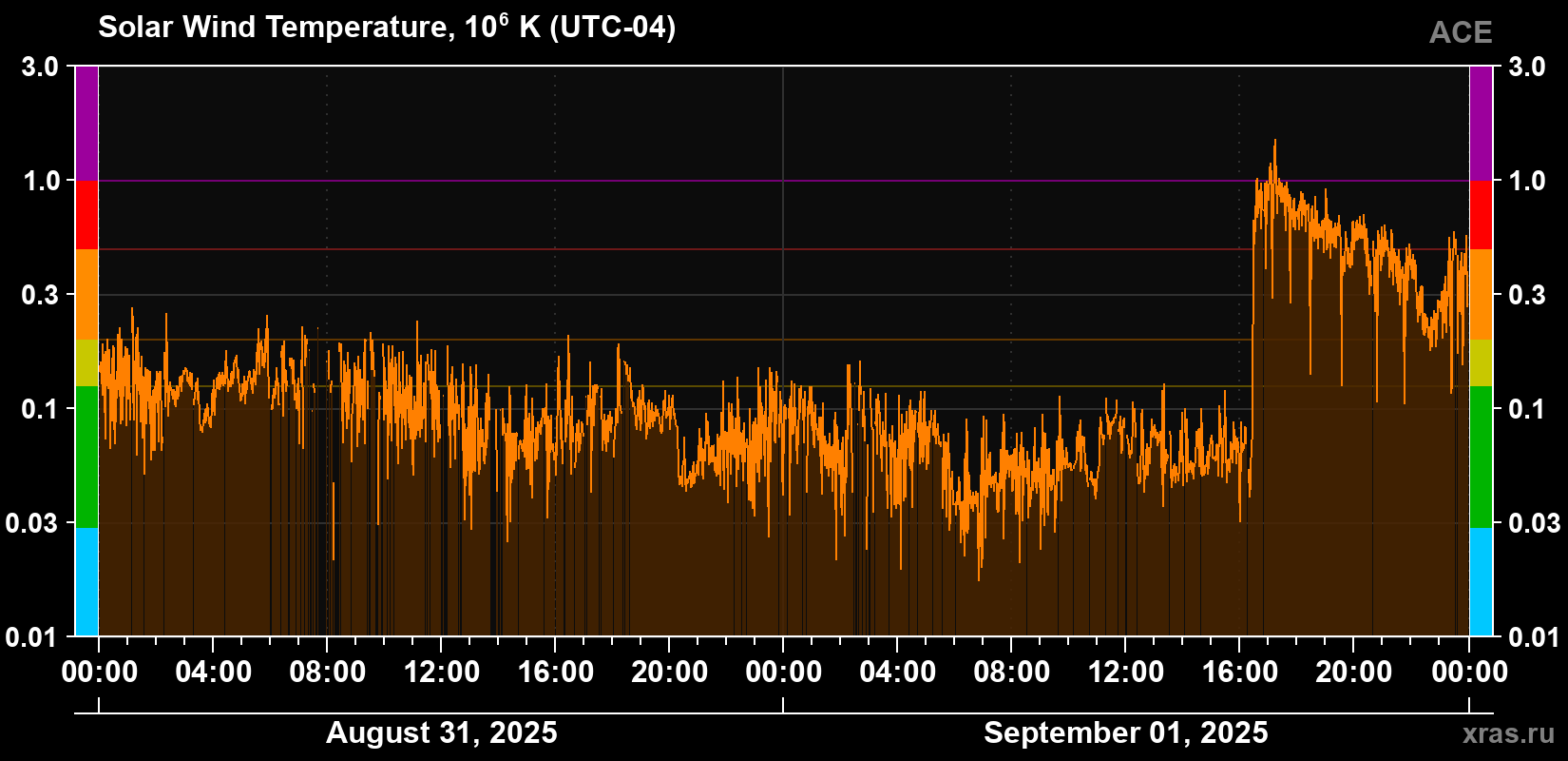 Solar wind temperature