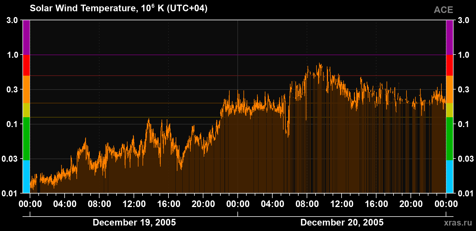 Solar wind temperature