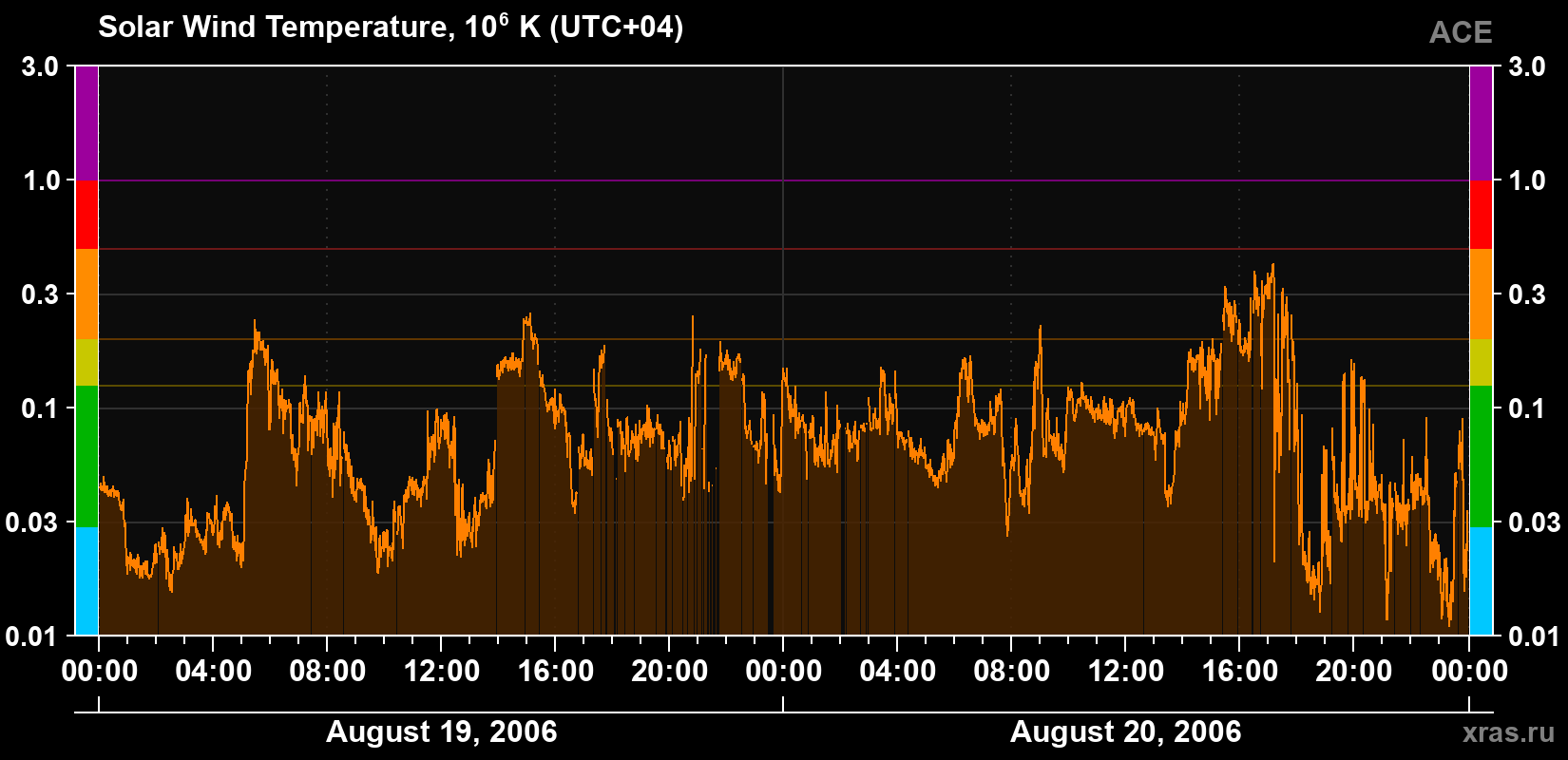 Solar wind temperature