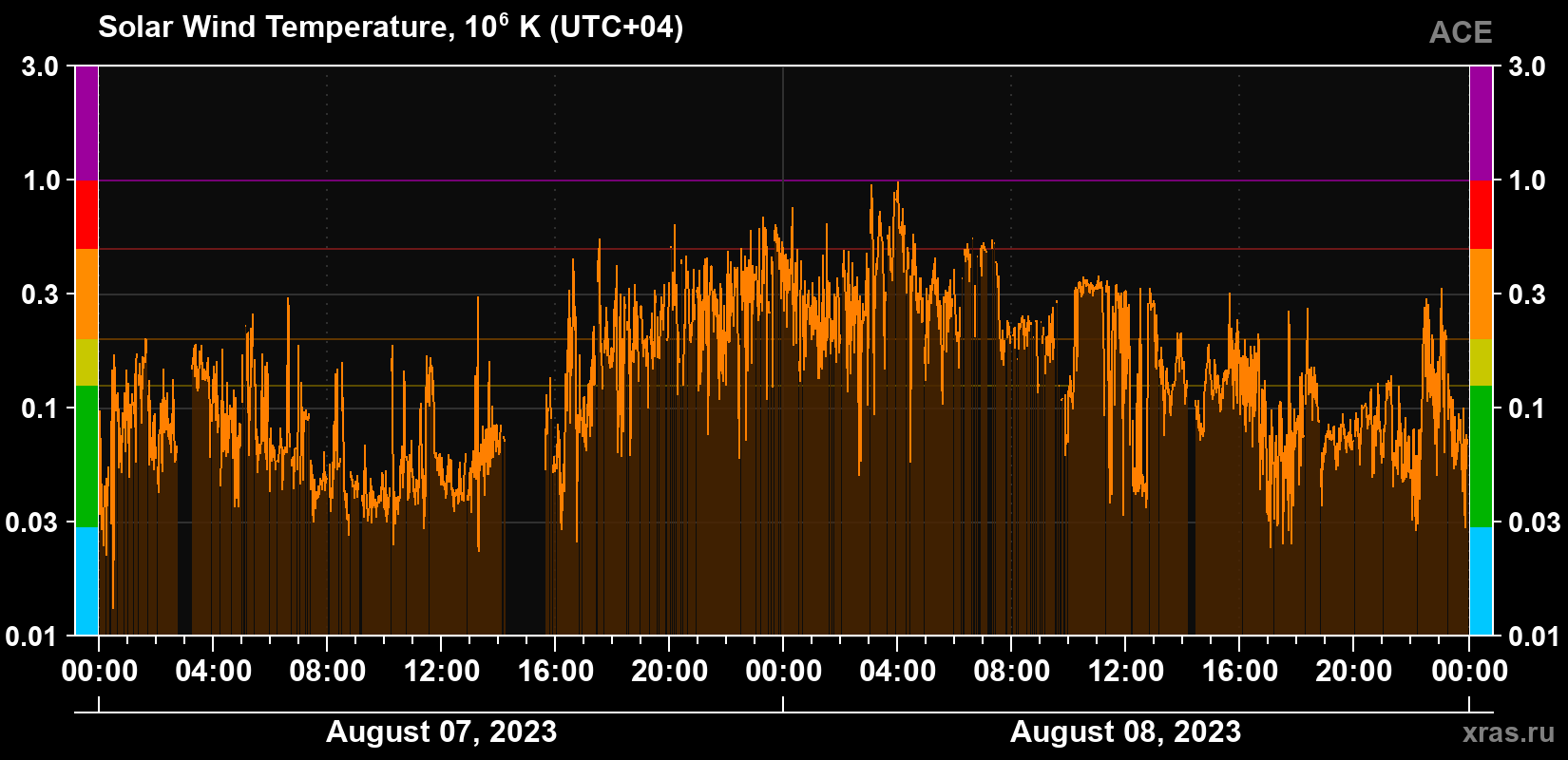 Solar wind temperature