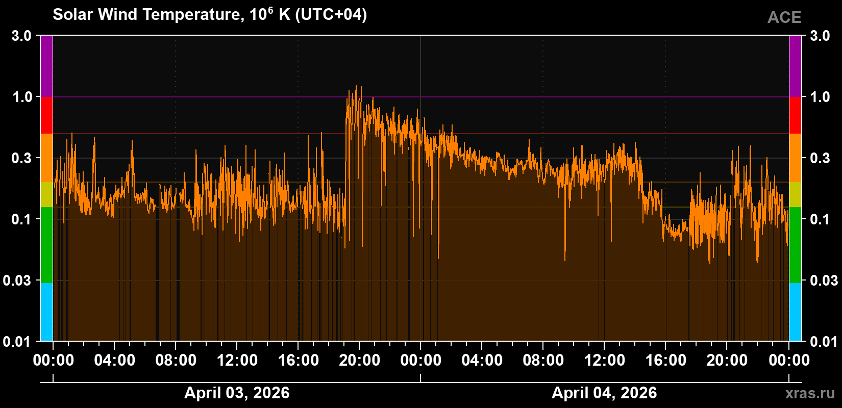 Solar wind temperature