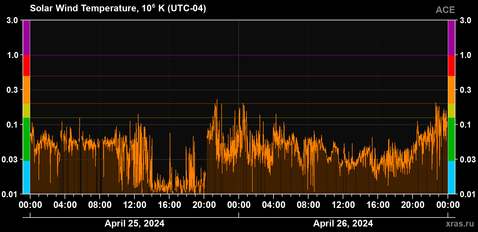 Solar wind temperature