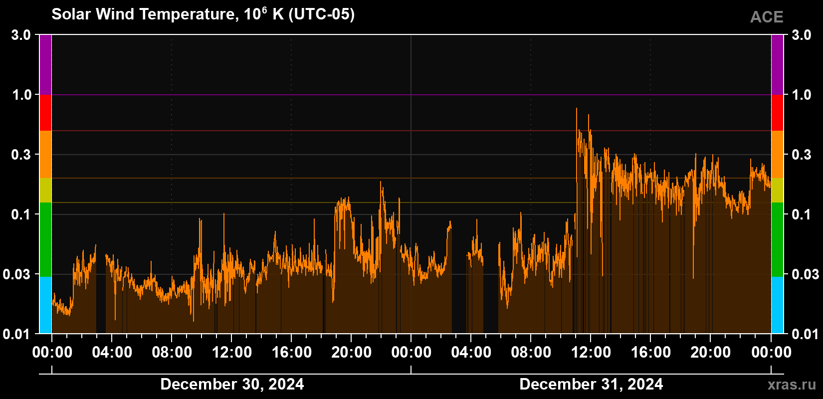 Solar wind temperature