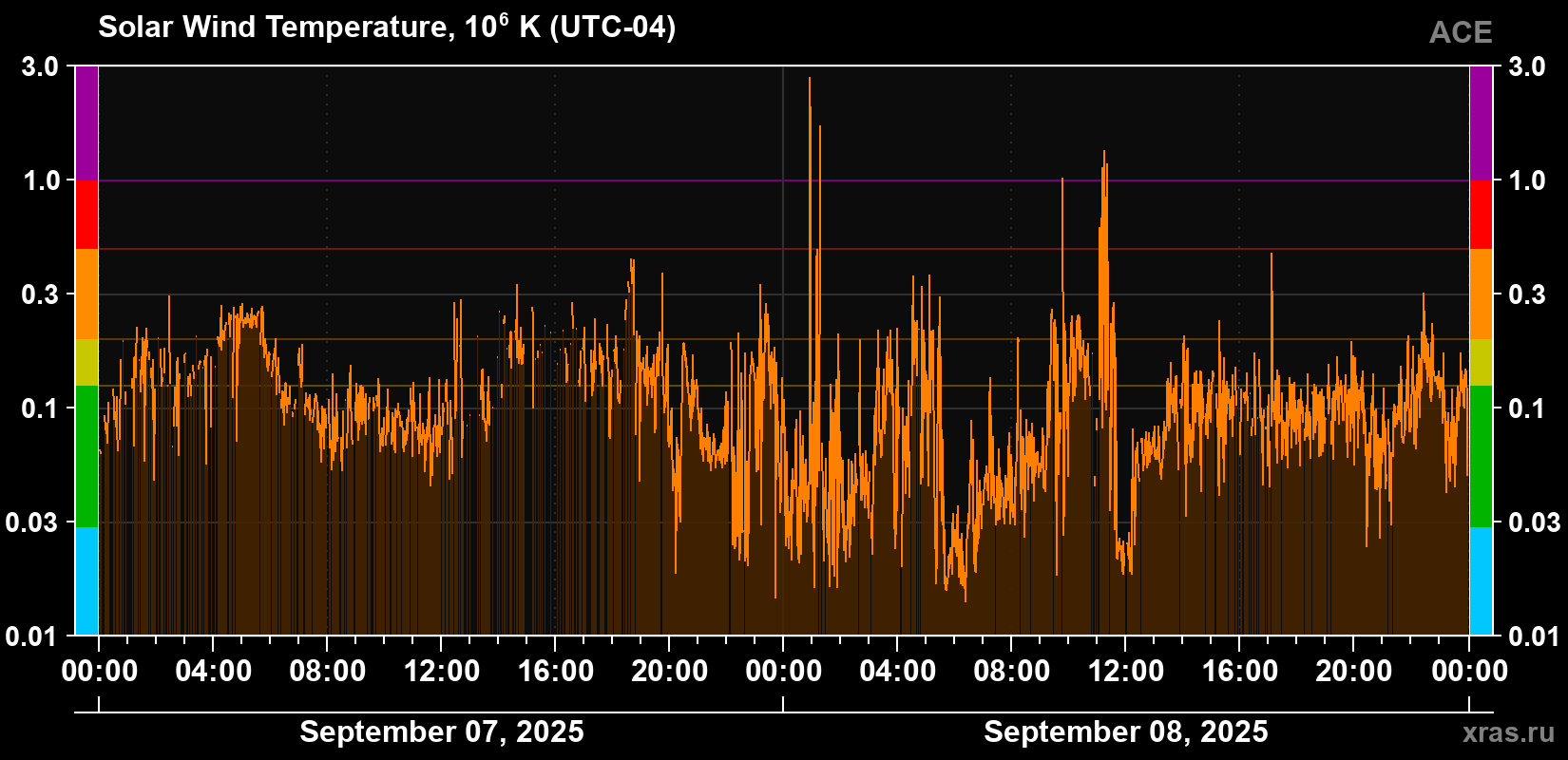 Solar wind temperature