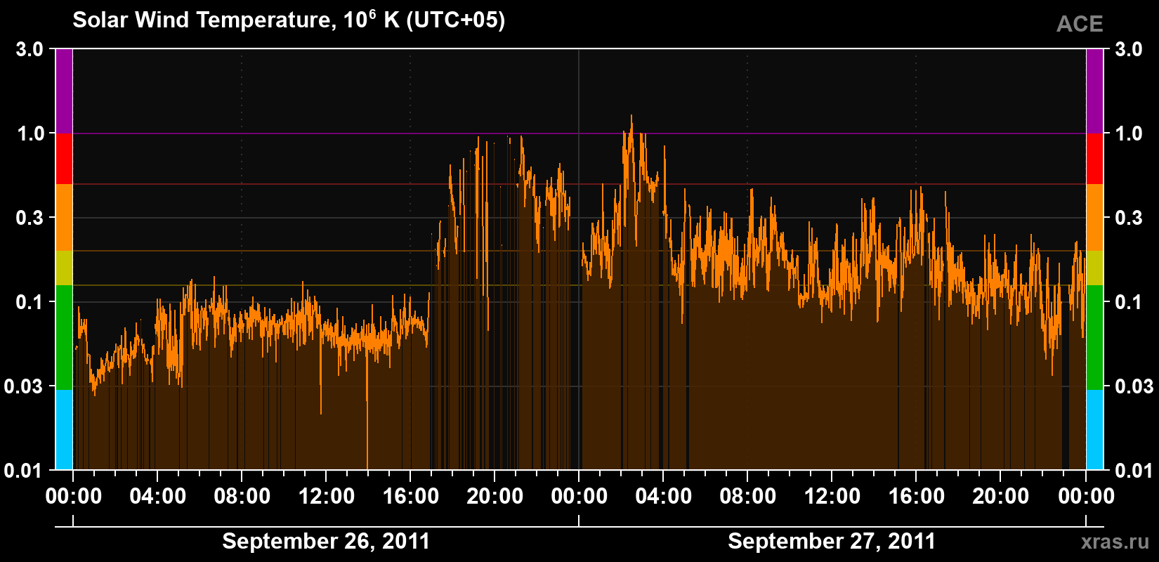 Solar wind temperature