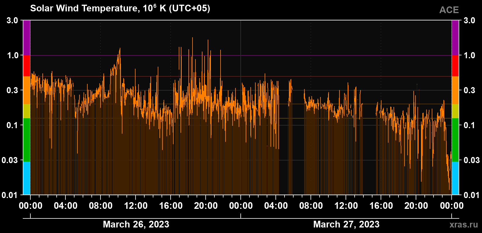 Solar wind temperature