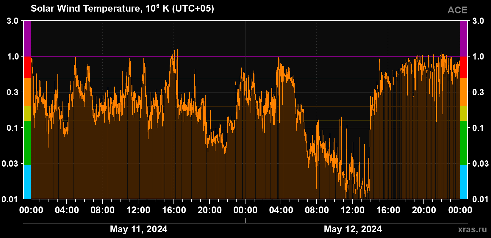 Solar wind temperature