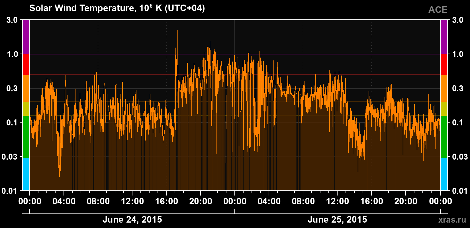 Solar wind temperature